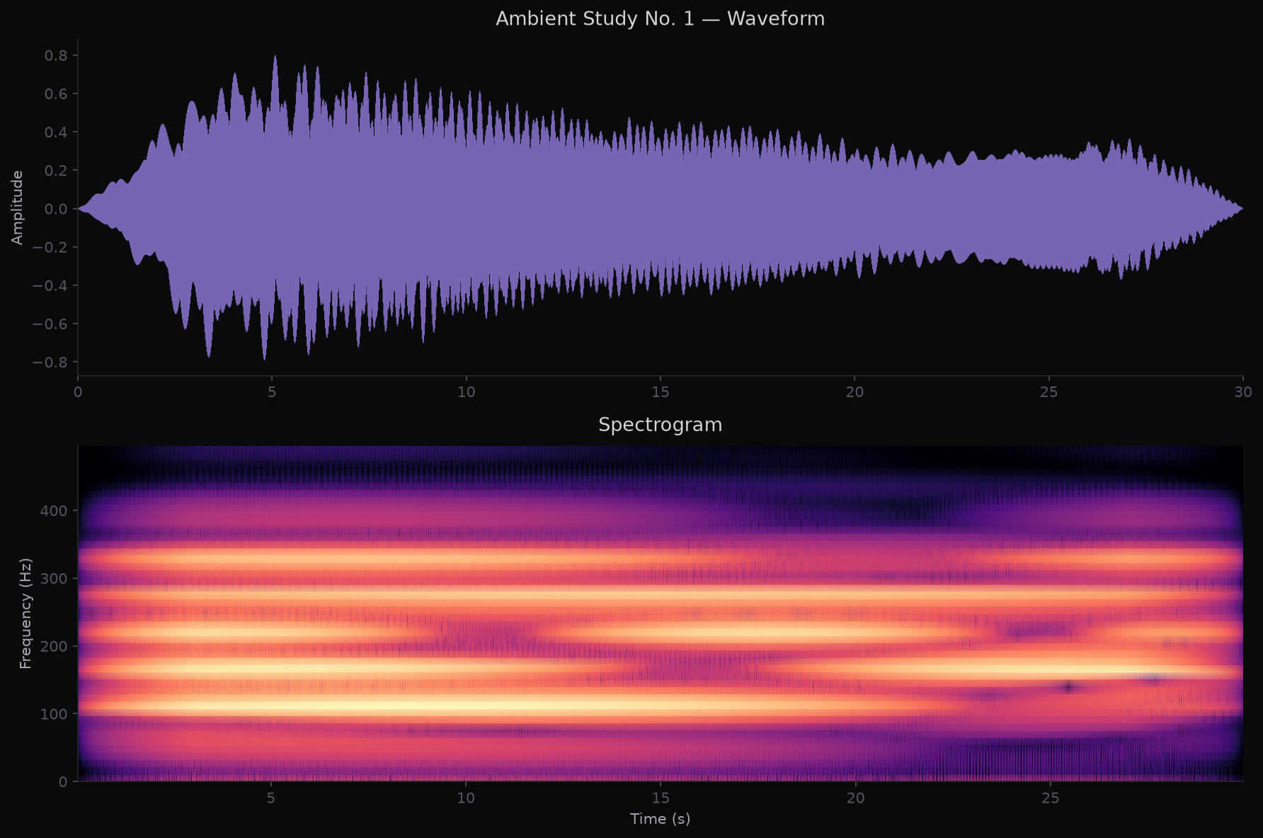 Spectrogram showing five frequency bands drifting in and out of phase